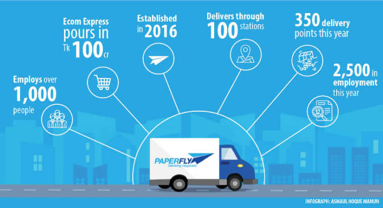 India’s logistics major Ecom Express invests 100 Crore in Paperfly